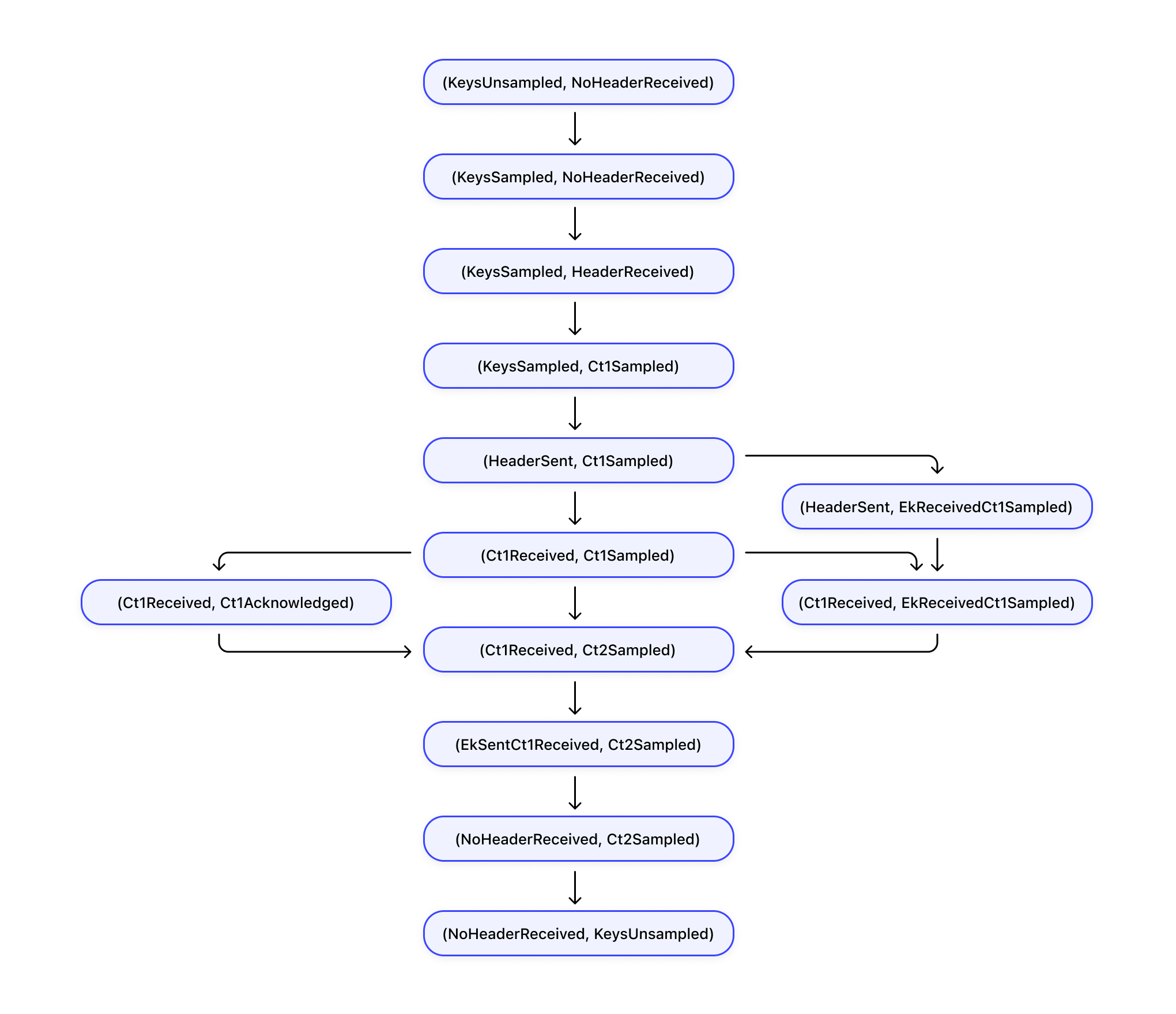 The graph of all possible state transitions for Alice and Bob when Alice begins in the KeysUnsampled state and Bob begins in the NoHeaderReceived state. In each tuple, Alice’s state is on the left and Bob’s state is on the right. At the end of this process, Alice and Bob will have switched states and will have advanced one epoch.